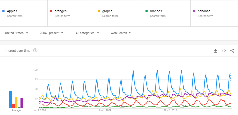 comparing different keywords with Google Trends