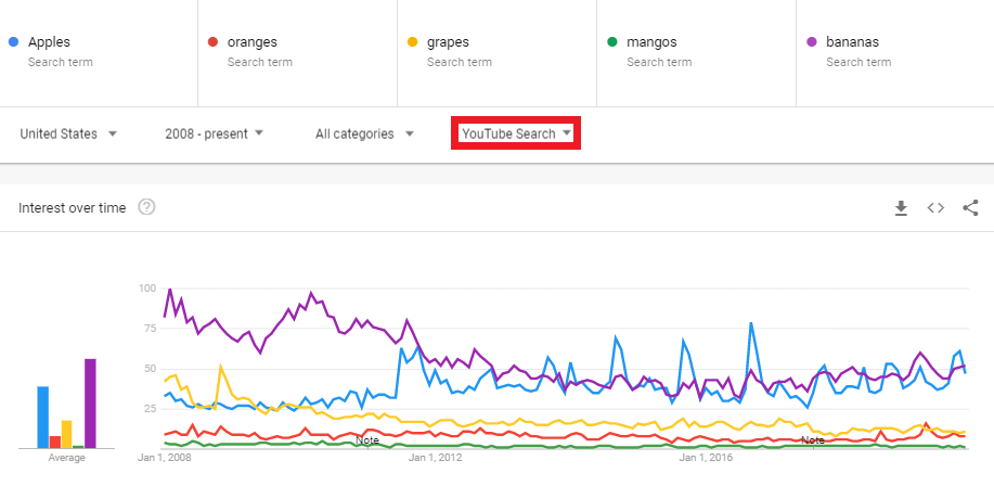 viewing YouTube search interest in Google Trends